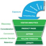 انفاق التسويق الاليكتروني